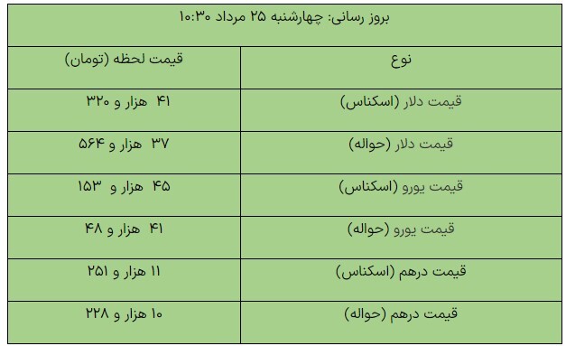 آخرین قیمت ارزها در مرکز مبادله/ دلار ۴۱ هزار و ۳۲۰ تومان شد آخرین قیمت ارزها در مرکز مبادله/ دلار ۴۱ هزار و ۳۲۰ تومان شد