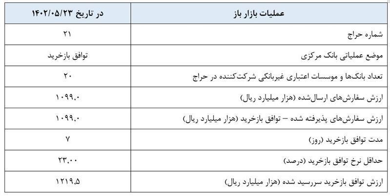 گزارش عملیات اجرایی سیاست پولی گزارش عملیات اجرایی سیاست پولی