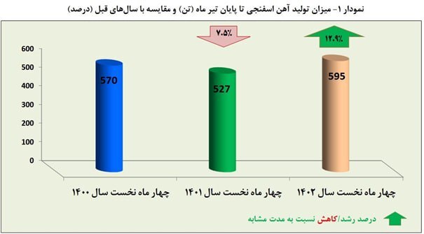 جهش ۱۳ درصدی تولید آهن اسفنجی در فولاد هرمزگان جهش ۱۳ درصدی تولید آهن اسفنجی در فولاد هرمزگان