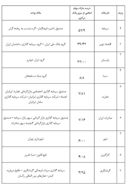 جزئیات سهام مازاد سهامداران بانکهای خصوصی + جدول جزئیات سهام مازاد سهامداران بانکهای خصوصی + جدول