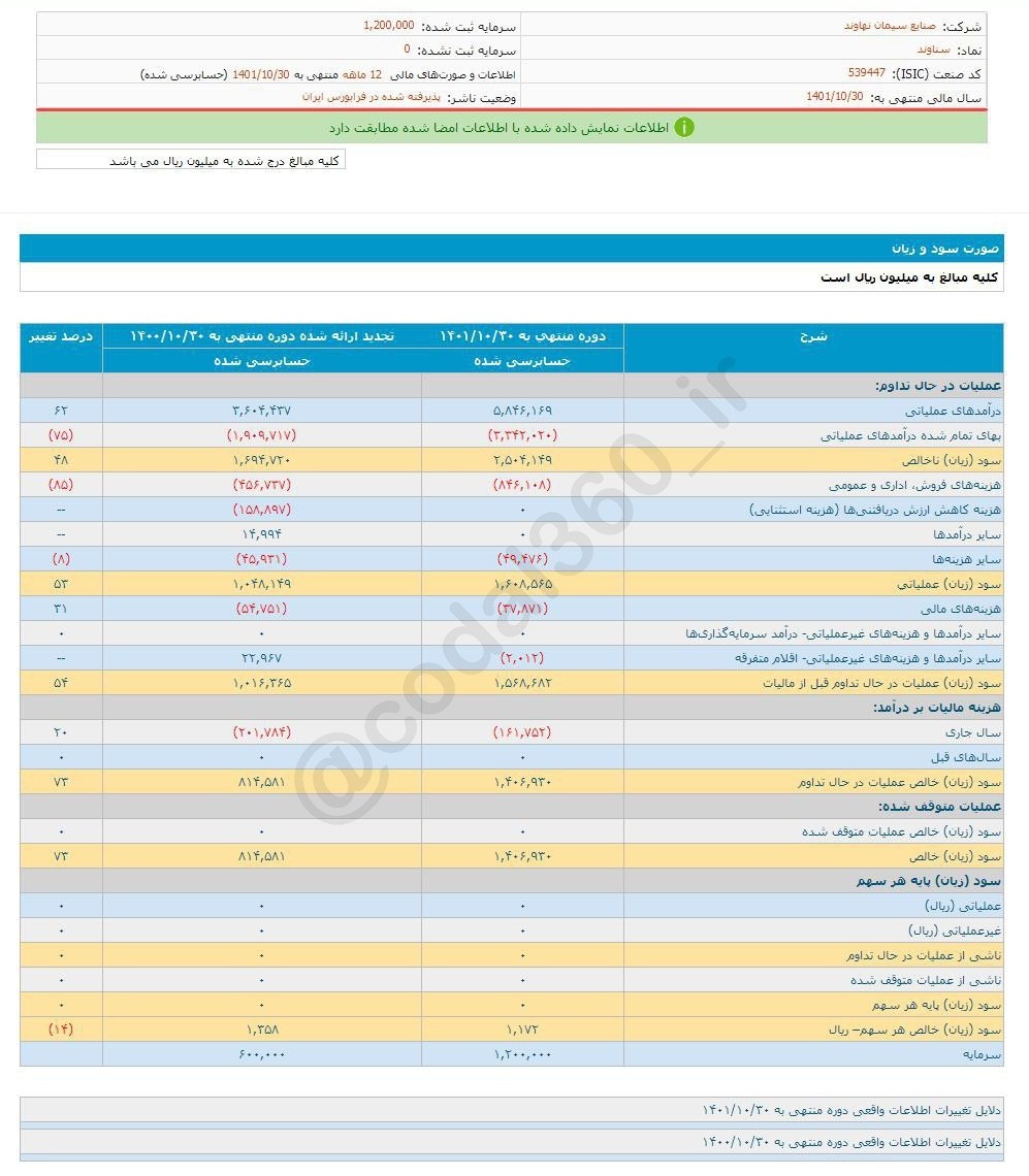 سناوند چقدر سود تقسیم کرد؟ سناوند چقدر سود تقسیم کرد؟