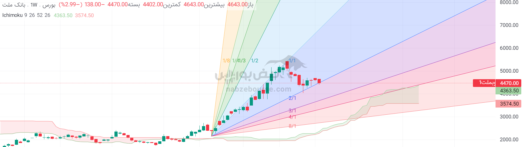 تحلیل تکنیکال وبملت ۲۵ مرداد ۱۴۰۲ | غول بانکی در حال تغییر روند؟