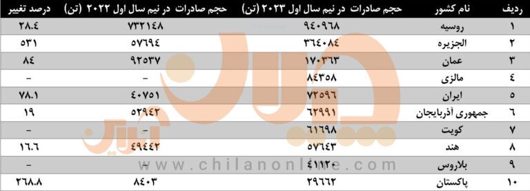 افزایش ۷۸ درصدی صادرات بیلت و بلوم ایران به همسایه غربی/ ایران پنجمین صادرکننده بزرگ محصولات میانی به ترکیه افزایش ۷۸ درصدی صادرات بیلت و بلوم ایران به همسایه غربی/ ایران پنجمین صادرکننده بزرگ محصولات میانی به ترکیه