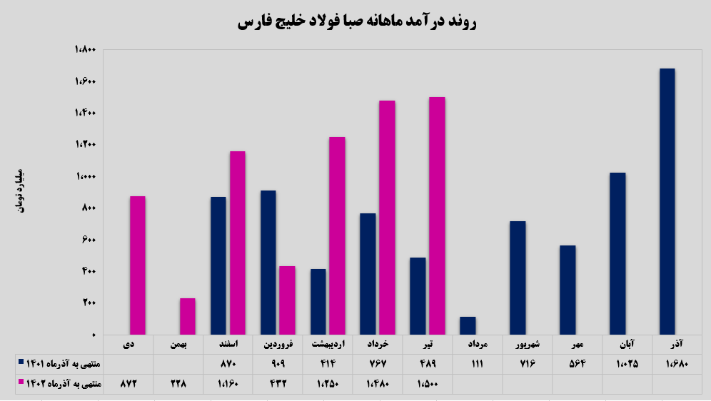 رشد ۲۳۰ درصدی صادرات