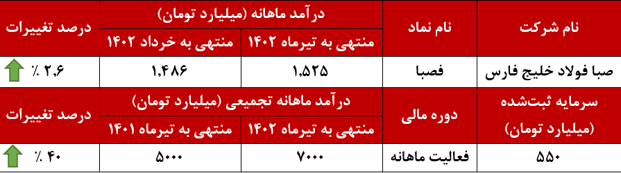 رشد ۲۳۰ درصدی صادرات