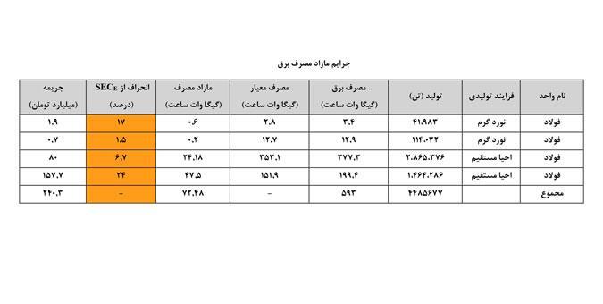 بهبود فرآیند تولید جهت دستیابی به معیارهای مصرف انرژی استاندارد در صنعت فولاد ضروری است بهبود فرآیند تولید جهت دستیابی به معیارهای مصرف انرژی استاندارد در صنعت فولاد ضروری است