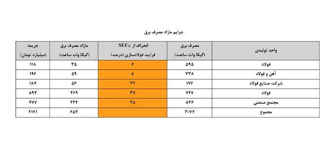 بهبود فرآیند تولید جهت دستیابی به معیارهای مصرف انرژی استاندارد در صنعت فولاد ضروری است بهبود فرآیند تولید جهت دستیابی به معیارهای مصرف انرژی استاندارد در صنعت فولاد ضروری است