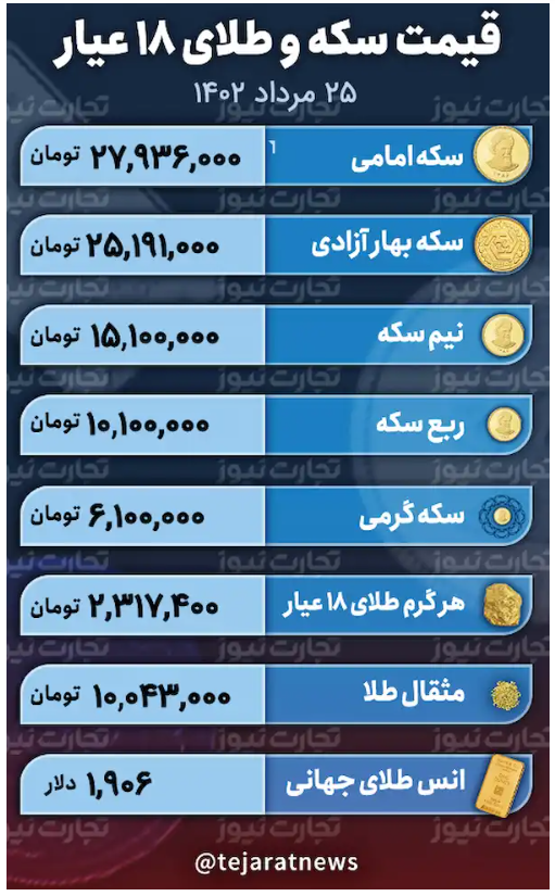 قیمت طلا و سکه ۲۵ مرداد ۱۴۰۲/ سکه در کانال ۲۷ میلیونی حبس میشود؟ قیمت طلا و سکه ۲۵ مرداد ۱۴۰۲/ سکه در کانال ۲۷ میلیونی حبس میشود؟