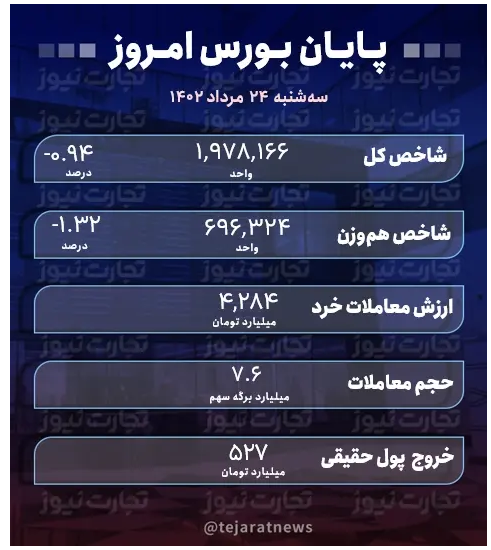 پایان بورس امروز ۲۴ مرداد ۱۴۰۲/ سقوط بازار سرمایه ادامه دارد!