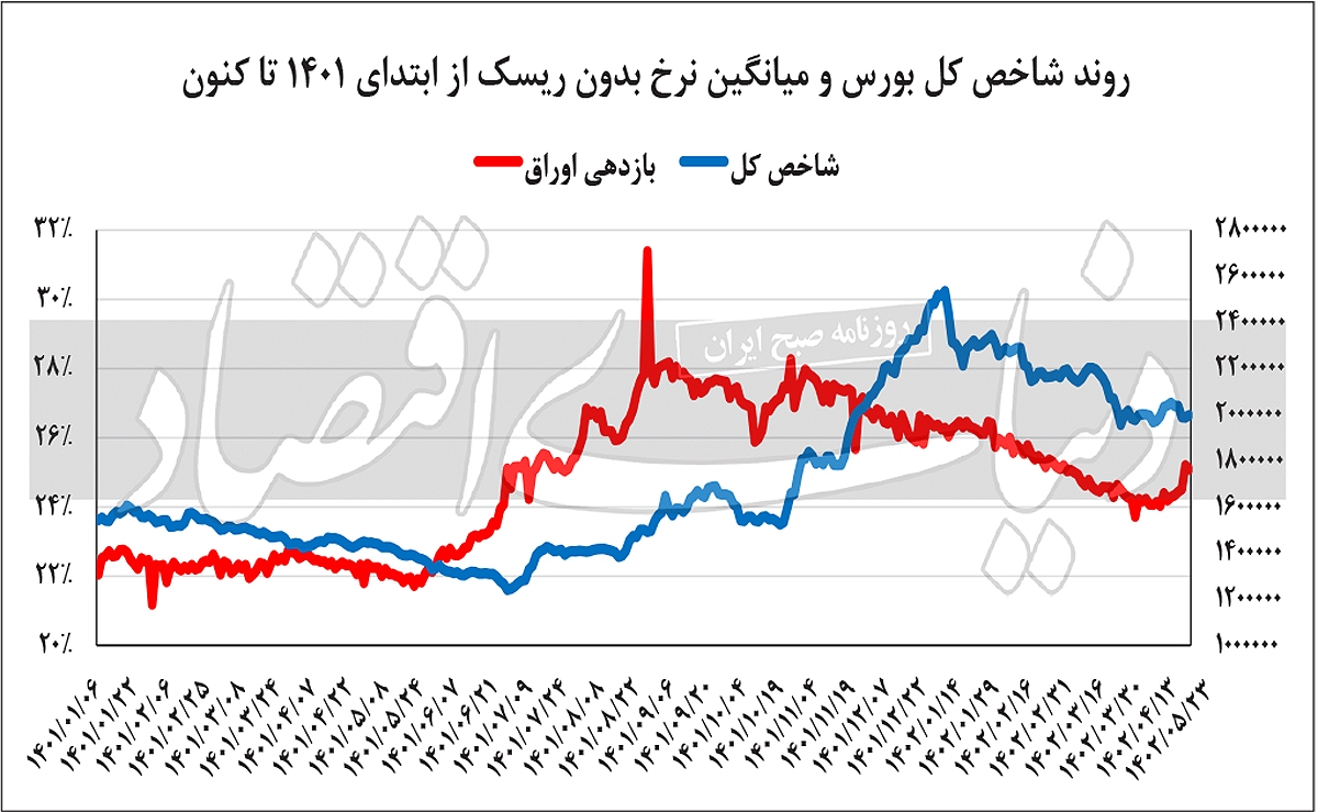 ۲۵ درصدی شدن میانگین نرخ بدون ریسک ۲۵ درصدی شدن میانگین نرخ بدون ریسک