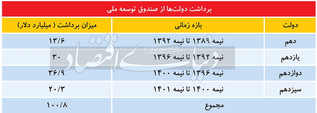 سلطه دولت بر صندوق ثروت سلطه دولت بر صندوق ثروت