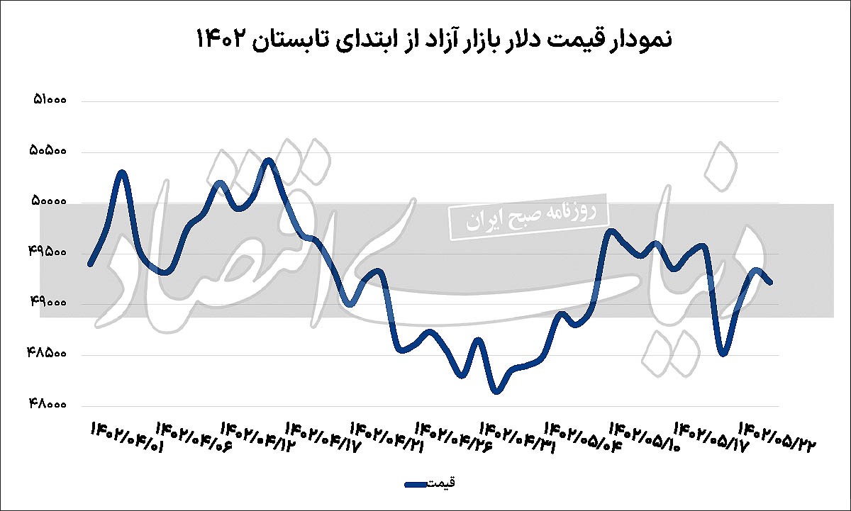 افت فشار معاملات ارزی افت فشار معاملات ارزی