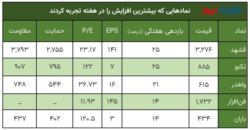 بیشترین و کمترین بازدهی نماد‌های بورس/ سقوط سنگین وسدید