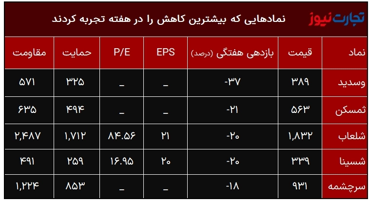 بیشترین و کمترین بازدهی نماد‌های بورس/ سقوط سنگین وسدید