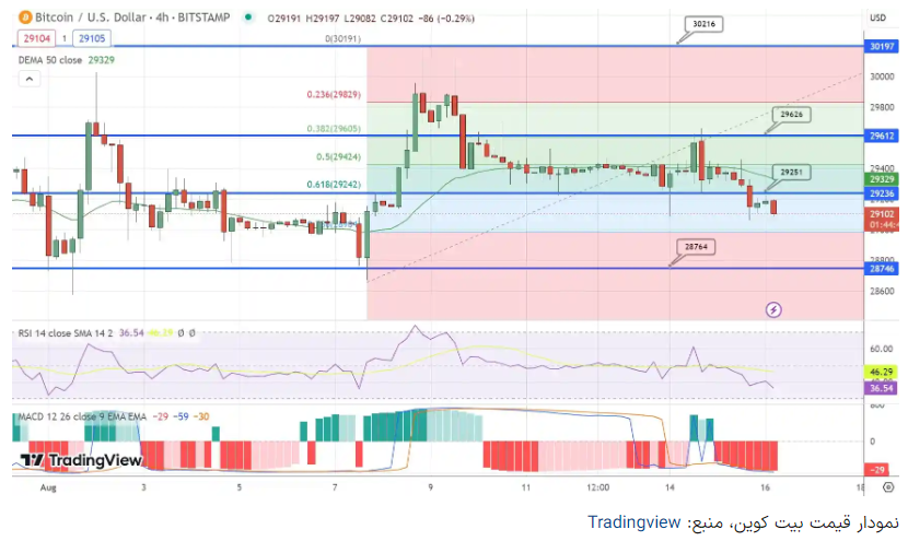 پیش بینی قیمت بیت کوین/ سناریو نزولی در پیش روی بازار؟ پیش بینی قیمت بیت کوین/ سناریو نزولی در پیش روی بازار؟