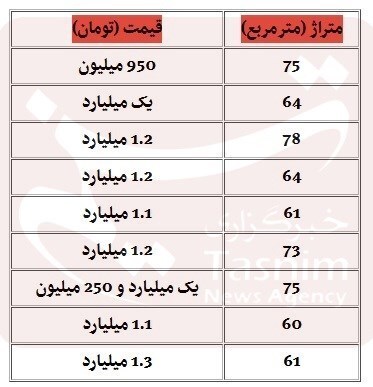 واحدهایی که با تخفیف هم مشتری ندارند واحدهایی که با تخفیف هم مشتری ندارند