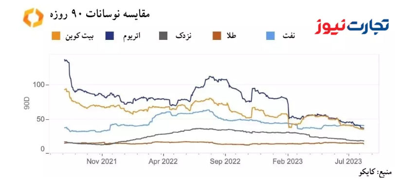 قیمت بیت کوین و اتریوم کمنوسانتر از نفت! / حمایت و مقاومت بیت کوین کجاست؟ قیمت بیت کوین و اتریوم کمنوسانتر از نفت! / حمایت و مقاومت بیت کوین کجاست؟