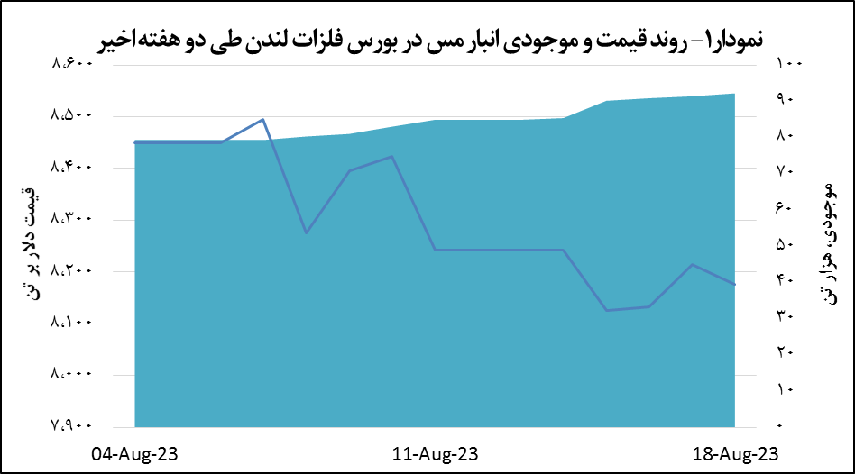 قیمت مس ۳۹ دلار کاهش یافت قیمت مس ۳۹ دلار کاهش یافت