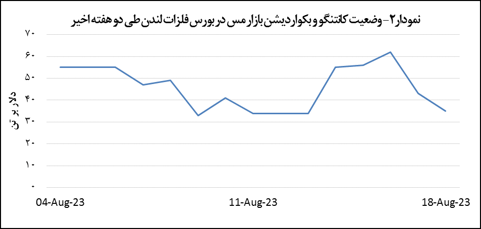 قیمت مس ۳۹ دلار کاهش یافت قیمت مس ۳۹ دلار کاهش یافت