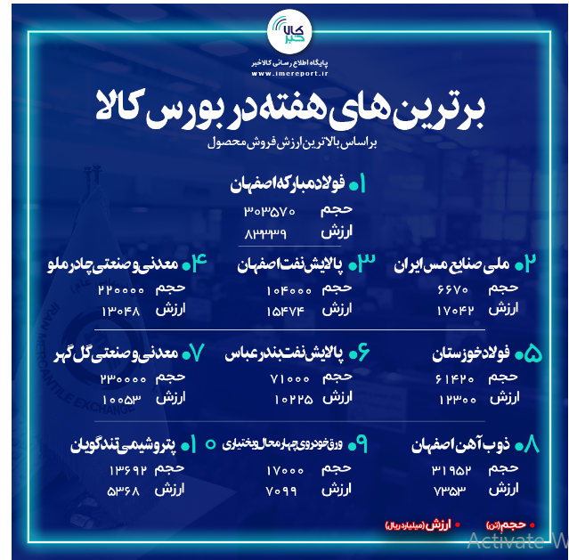 برترین‌های هفته در بورس کالا/ «فولاد» در صدر باقی ماند