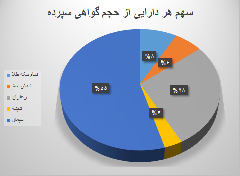 ۸.۳ میلیون گواهی سپرده در بورس کالا دست به دست شد ۸.۳ میلیون گواهی سپرده در بورس کالا دست به دست شد