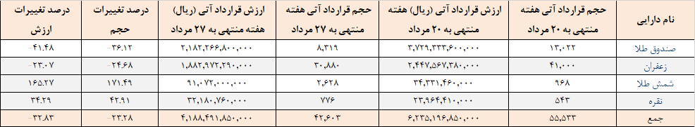 ۵۵ هزار قرارداد آتی در بورس کالا منعقد شد ۵۵ هزار قرارداد آتی در بورس کالا منعقد شد