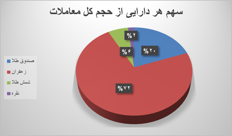 ۵۵ هزار قرارداد آتی در بورس کالا منعقد شد ۵۵ هزار قرارداد آتی در بورس کالا منعقد شد