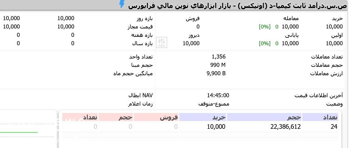 اونیکس کیمیا شد/ پایان پذیرهنویسی هزار میلیارد تومانی در روز نخست عرضه اونیکس کیمیا شد/ پایان پذیرهنویسی هزار میلیارد تومانی در روز نخست عرضه