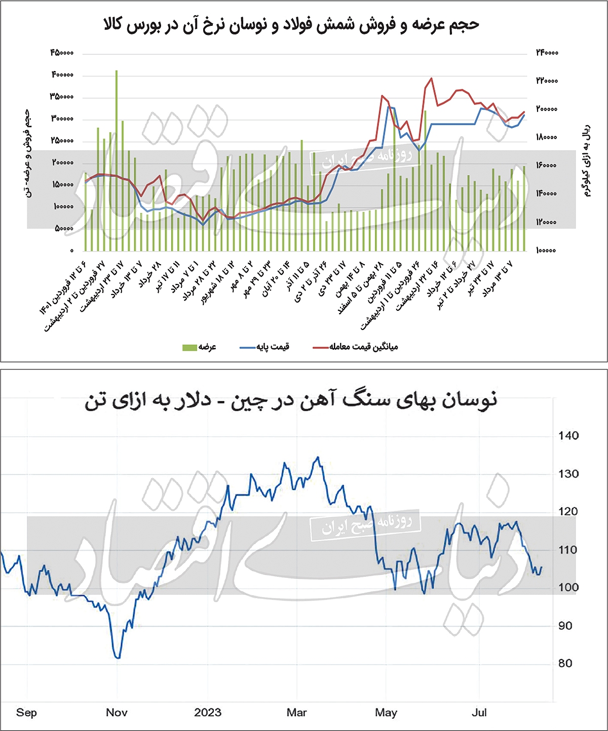 سهمیه بهین یاب؛ عامل رونق شمش سهمیه بهین یاب؛ عامل رونق شمش