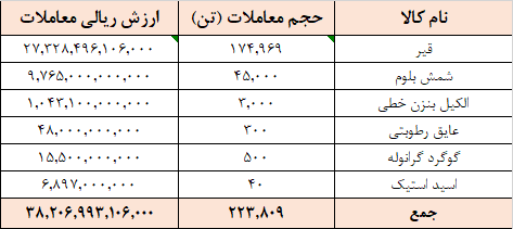 معامله ۲۲۳ هزار تن محصول به ارزش ۳.۸ همت معامله ۲۲۳ هزار تن محصول به ارزش ۳.۸ همت