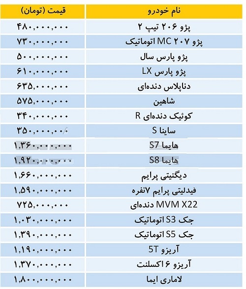 گرانی ۱۸ محصول ایران خودرو و سایپا در محدوده ۳۴۰ میلیون تا ۱.۹ میلیارد تومانی گرانی ۱۸ محصول ایران خودرو و سایپا در محدوده ۳۴۰ میلیون تا ۱.۹ میلیارد تومانی