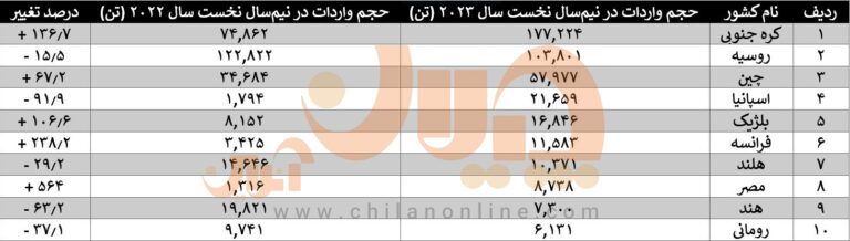 آمار واردات کلاف سرد به ترکیه اعلام شد/ کدام کشورها بیشترین سهم را دارند؟ آمار واردات کلاف سرد به ترکیه اعلام شد/ کدام کشورها بیشترین سهم را دارند؟