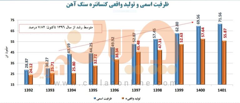 توقف جریان رو به رشد تولید کنسانتره و گندله ایران در سال گذشته توقف جریان رو به رشد تولید کنسانتره و گندله ایران در سال گذشته
