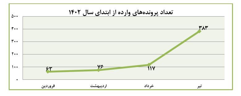 افزایش ١٤ برابری ثبت درخواست‌ها در کمیته سازش کانون کارگزاران