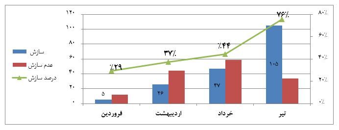 افزایش ١٤ برابری ثبت درخواست‌ها در کمیته سازش کانون کارگزاران