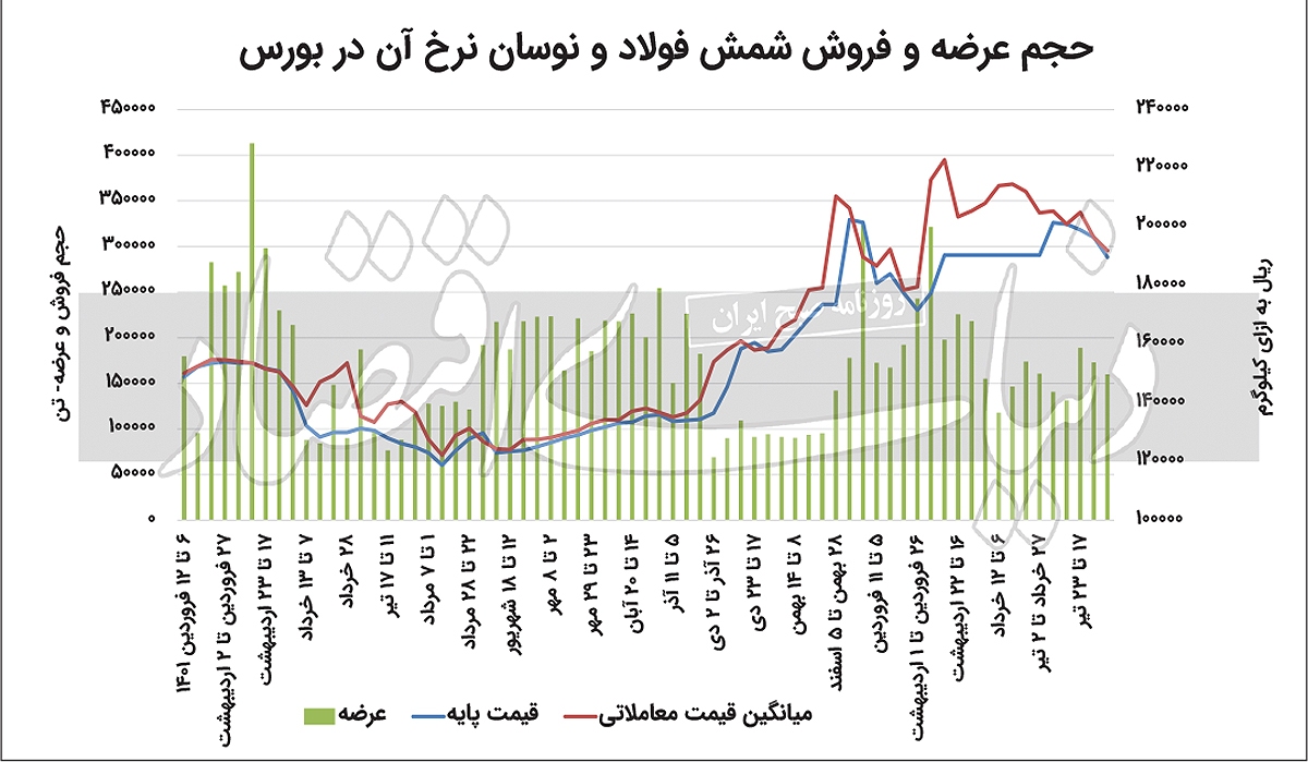 معاملات شمش فولاد جان گرفت