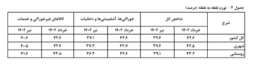 کاهش ۳.۲ درصدی تورم نقطه به نقطه تیر ماه/ روند کاهشی به تورم سالانه رسید کاهش ۳.۲ درصدی تورم نقطه به نقطه تیر ماه/ روند کاهشی به تورم سالانه رسید