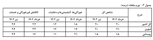 کاهش ۳.۲ درصدی تورم نقطه به نقطه تیر ماه/ روند کاهشی به تورم سالانه رسید کاهش ۳.۲ درصدی تورم نقطه به نقطه تیر ماه/ روند کاهشی به تورم سالانه رسید