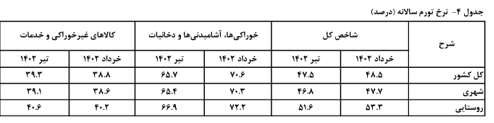 کاهش ۳.۲ درصدی تورم نقطه به نقطه تیر ماه/ روند کاهشی به تورم سالانه رسید کاهش ۳.۲ درصدی تورم نقطه به نقطه تیر ماه/ روند کاهشی به تورم سالانه رسید
