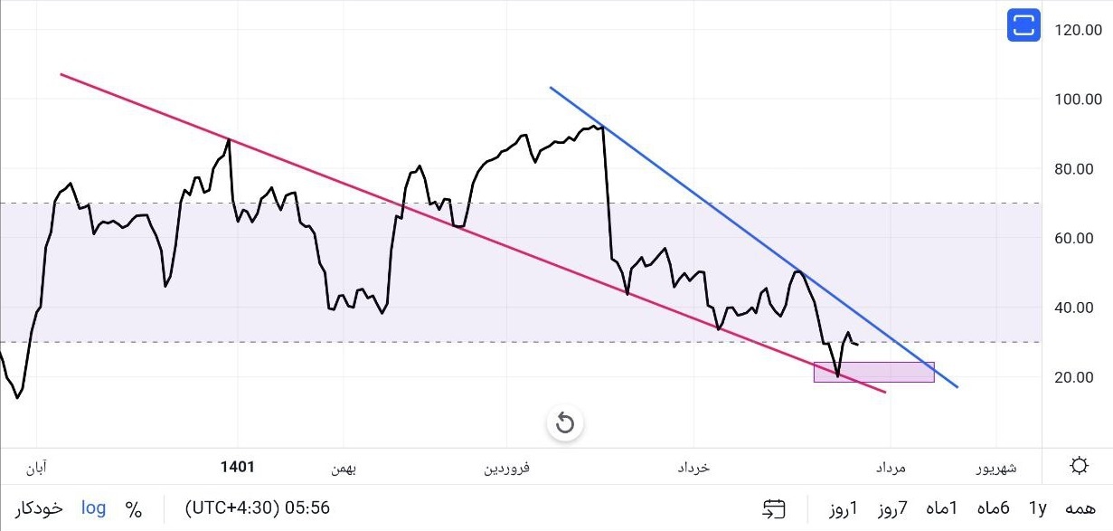 تکلیف تکنیکالیستهای بازار امروز مشخص میشود/ امیدوار به آغار صعود تکلیف تکنیکالیستهای بازار امروز مشخص میشود/ امیدوار به آغار صعود