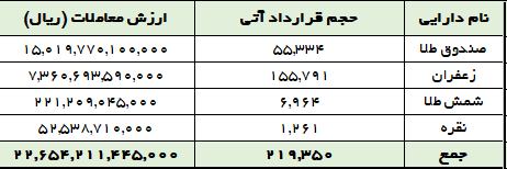 ۲۱۹ هزار قرارداد آتی در بورس کالا در اولین ماه تابستان منعقد شد ۲۱۹ هزار قرارداد آتی در بورس کالا در اولین ماه تابستان منعقد شد