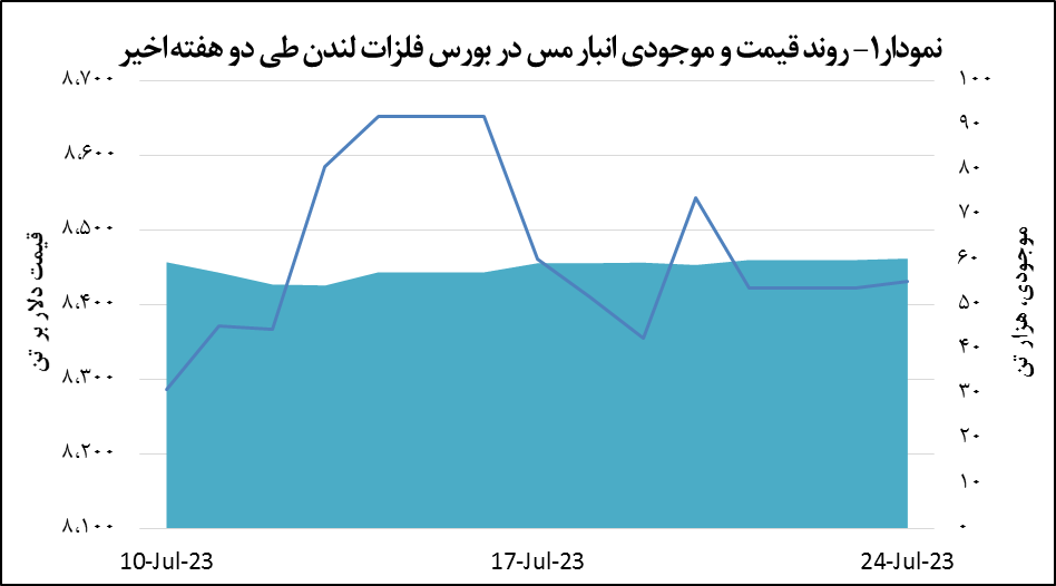 رشد هشت دلاری قیمت مس رشد هشت دلاری قیمت مس