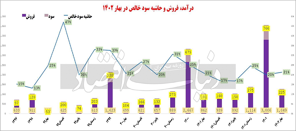 بهار پرثمر صنایع