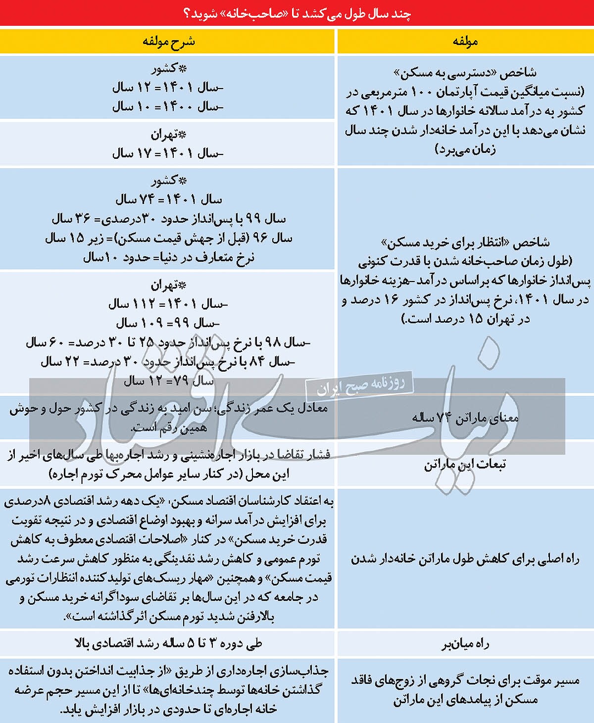ماراتن «عمر» تا کلید مسکن/ شاخص «انتظار برای مسکن» در کشور به ۷۴ سال رسید؛ معادل سن «امید به زندگی»/ راه اصلی، میان بر و مسیر موقت برای کاهش «ماراتن صاحب خانه شدن» چیست؟/ تبعات این ماراتن، کدام بازار را درگیر کرده است؟