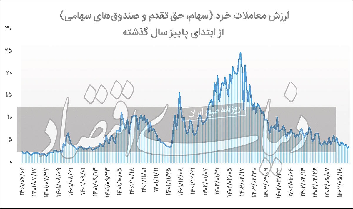 نبض ضعیف بورس نبض ضعیف بورس