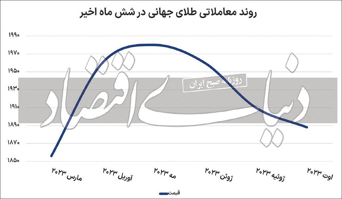 طلای جهانی در کف ۶ ماهه طلای جهانی در کف ۶ ماهه