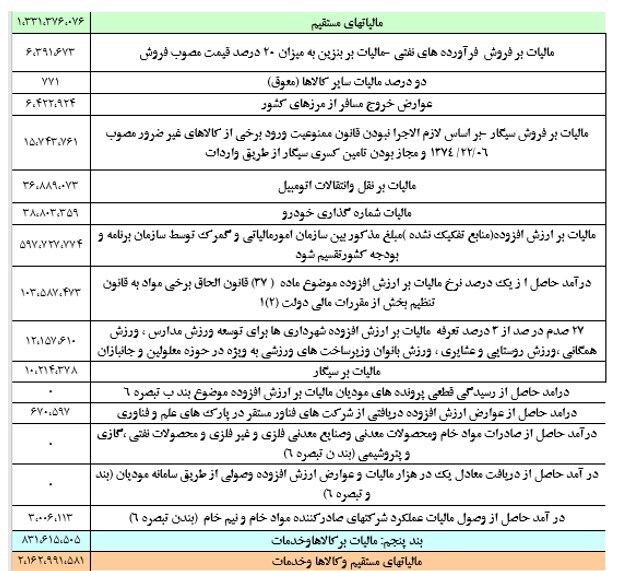 رشد ۵۰ درصدی درآمدهای مالیاتی در ۴ ماهه نخست ۱۴۰۲ رشد ۵۰ درصدی درآمدهای مالیاتی در ۴ ماهه نخست ۱۴۰۲