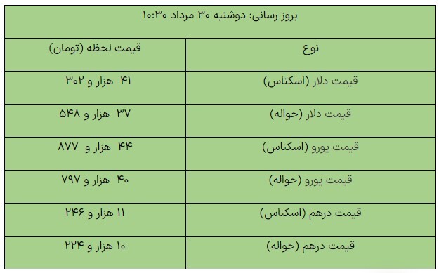 کاهش قیمت ارزهای مبادلهای/ دلار ۴۱ هزار و ۳۰۲ تومان شد کاهش قیمت ارزهای مبادلهای/ دلار ۴۱ هزار و ۳۰۲ تومان شد