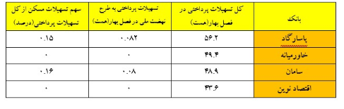 کدام بانک‌ها امسال وام مسکن نداده‌اند؟