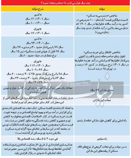 شاخص انتظار برای مسکن در کشور به ۷۴ سال رسید! شاخص انتظار برای مسکن در کشور به ۷۴ سال رسید!